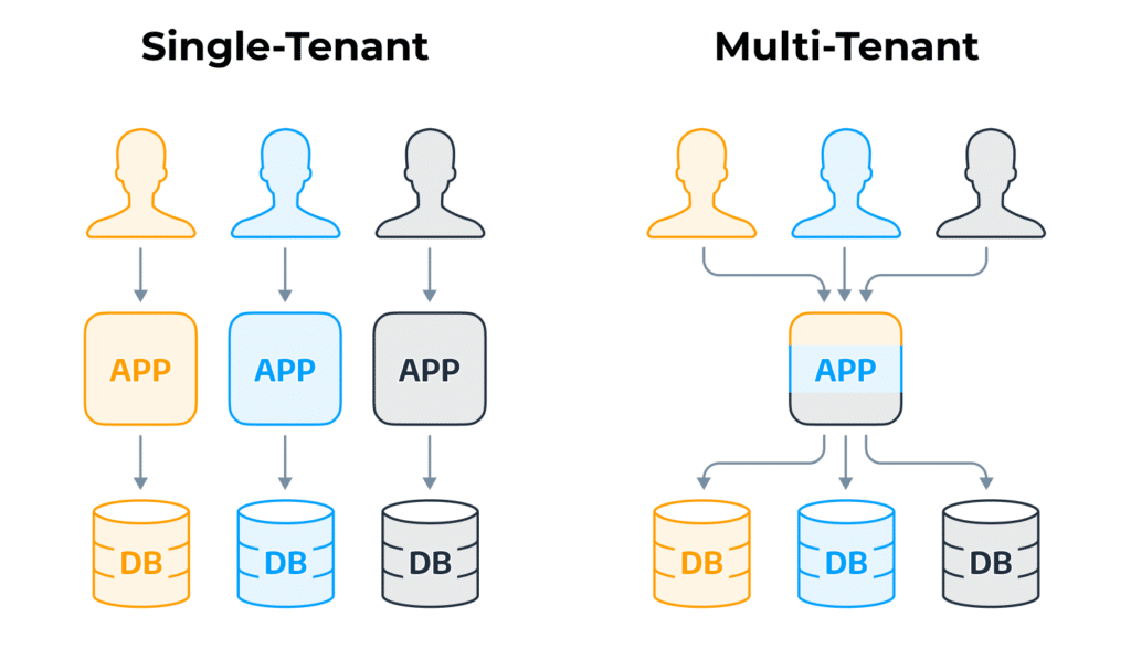Single-Tenant-vs-Multi-Tenant-not-multisite